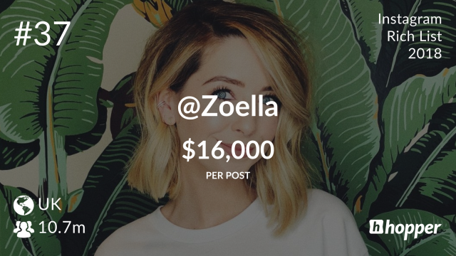 2. Zoe Sugg （平均每帖價值 $16,000美金）
